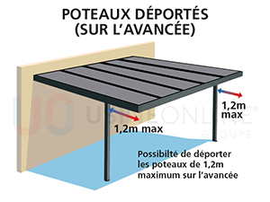 Poteaux Droit + Gauche Déportés sur l'Avancée 1.2m Max (Position poteaux + Bec de cygne sous poutre gouttière à faire sur place)